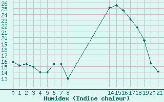 Courbe de l'humidex pour Douzy (08)