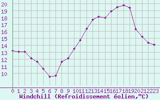 Courbe du refroidissement olien pour Cap de la Hve (76)