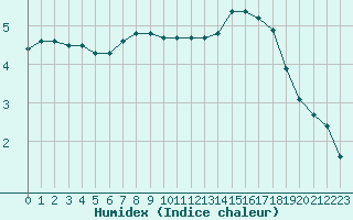 Courbe de l'humidex pour Beaucroissant (38)