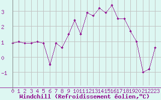 Courbe du refroidissement olien pour Rochegude (26)