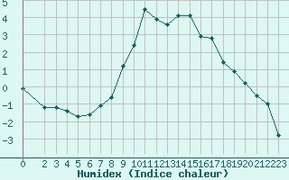 Courbe de l'humidex pour Saint-Vran (05)