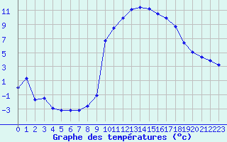 Courbe de tempratures pour Brianon (05)