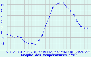 Courbe de tempratures pour Angoulme - Brie Champniers (16)