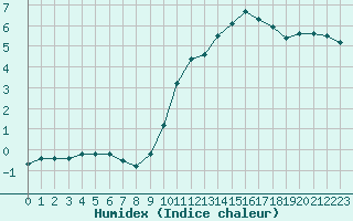 Courbe de l'humidex pour Lamballe (22)