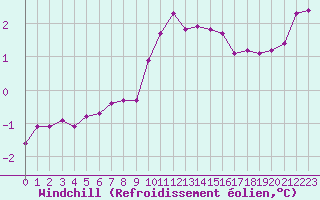 Courbe du refroidissement olien pour Variscourt (02)