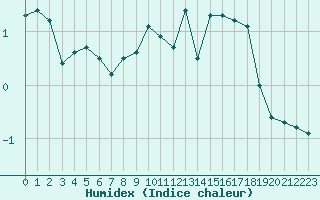 Courbe de l'humidex pour Pic du Soum Couy - Nivose (64)