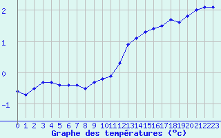 Courbe de tempratures pour Laval (53)