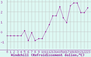 Courbe du refroidissement olien pour Rmering-ls-Puttelange (57)