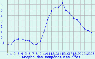 Courbe de tempratures pour Besanon (25)