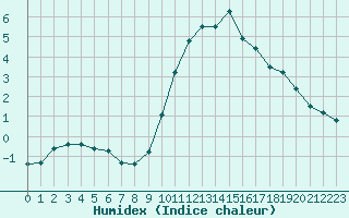 Courbe de l'humidex pour Besanon (25)