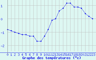 Courbe de tempratures pour Bridel (Lu)