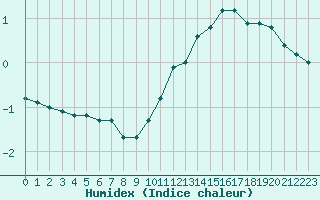 Courbe de l'humidex pour Bridel (Lu)