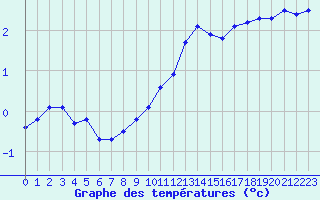 Courbe de tempratures pour Lobbes (Be)