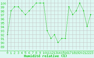 Courbe de l'humidit relative pour Chteauroux (36)