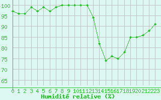Courbe de l'humidit relative pour Forceville (80)