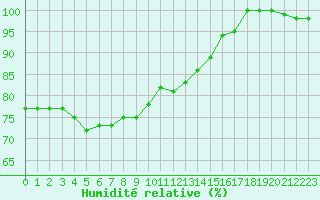 Courbe de l'humidit relative pour Cap Bar (66)