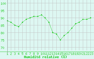 Courbe de l'humidit relative pour Rethel (08)