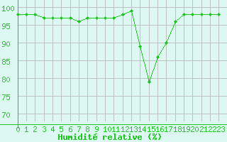 Courbe de l'humidit relative pour Chamonix-Mont-Blanc (74)