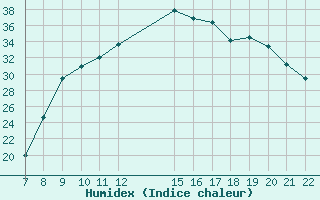 Courbe de l'humidex pour Trets (13)