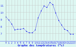 Courbe de tempratures pour Douzens (11)