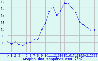 Courbe de tempratures pour Biarritz (64)
