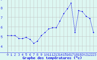 Courbe de tempratures pour Valleroy (54)