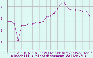 Courbe du refroidissement olien pour Bannay (18)