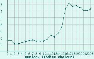 Courbe de l'humidex pour Dijon / Longvic (21)
