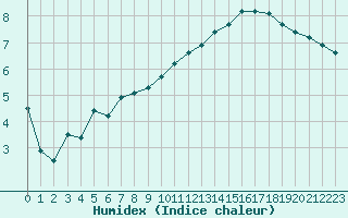 Courbe de l'humidex pour Cognac (16)