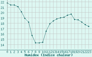 Courbe de l'humidex pour Jan (Esp)