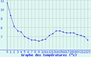 Courbe de tempratures pour Biscarrosse (40)