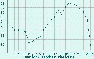 Courbe de l'humidex pour Troyes (10)