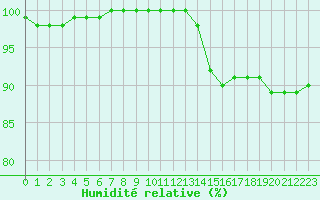 Courbe de l'humidit relative pour Roissy (95)