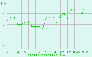 Courbe de l'humidit relative pour Dounoux (88)