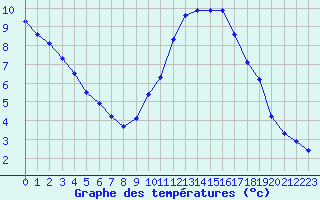 Courbe de tempratures pour Sainte-Ouenne (79)