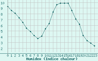 Courbe de l'humidex pour Sainte-Ouenne (79)