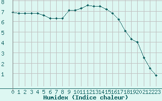 Courbe de l'humidex pour Bourg-en-Bresse (01)