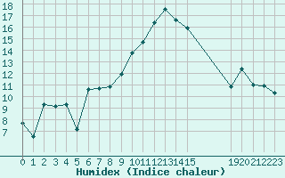 Courbe de l'humidex pour Saint-Yrieix-le-Djalat (19)