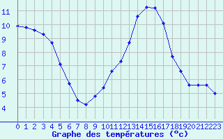 Courbe de tempratures pour Remich (Lu)