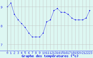 Courbe de tempratures pour L