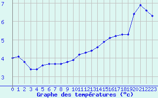 Courbe de tempratures pour Herhet (Be)