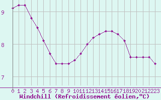 Courbe du refroidissement olien pour Baye (51)