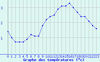 Courbe de tempratures pour Metz (57)