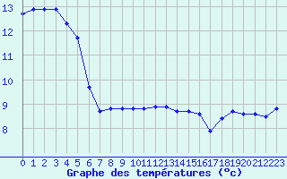 Courbe de tempratures pour Cap de la Hve (76)