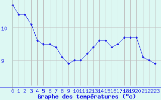 Courbe de tempratures pour Mont-de-Marsan (40)