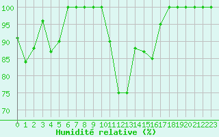 Courbe de l'humidit relative pour Istres (13)