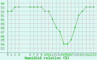 Courbe de l'humidit relative pour Manlleu (Esp)