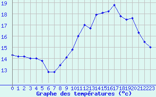 Courbe de tempratures pour Brignogan (29)