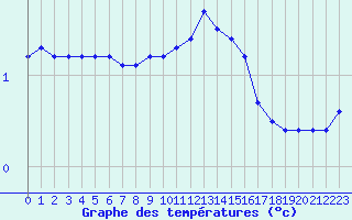 Courbe de tempratures pour Sermange-Erzange (57)