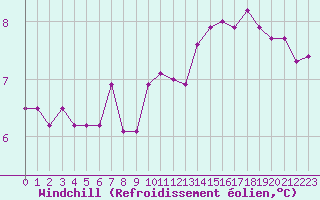 Courbe du refroidissement olien pour Cernay (86)